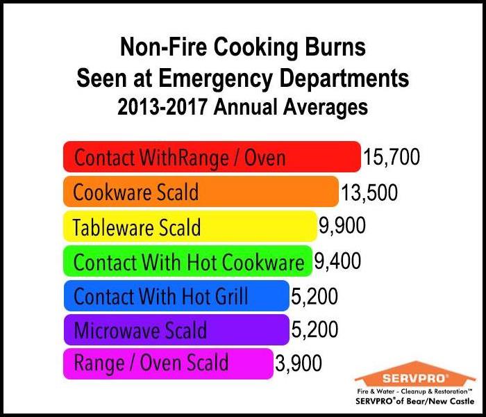 Image of a chart showing Non-Fire Cooking Burns Seen at Emergency Rooms 2013-2017 Annual Averages